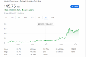 refex industries share return 1888% in 5 year